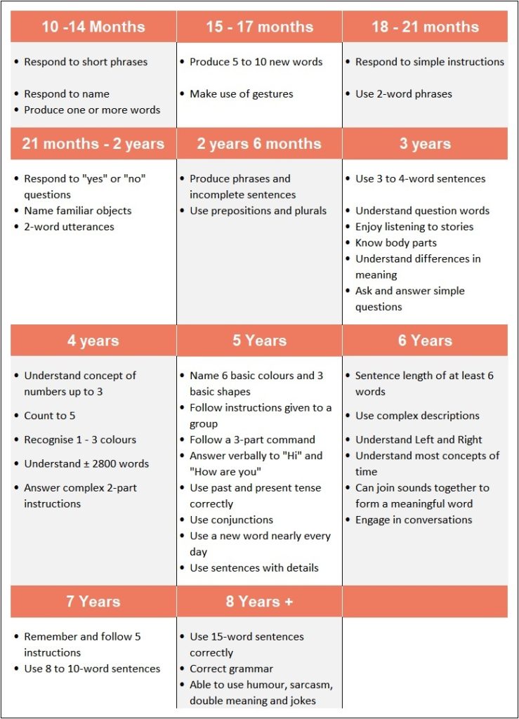 Language Development Norms – Carina Wolmarans