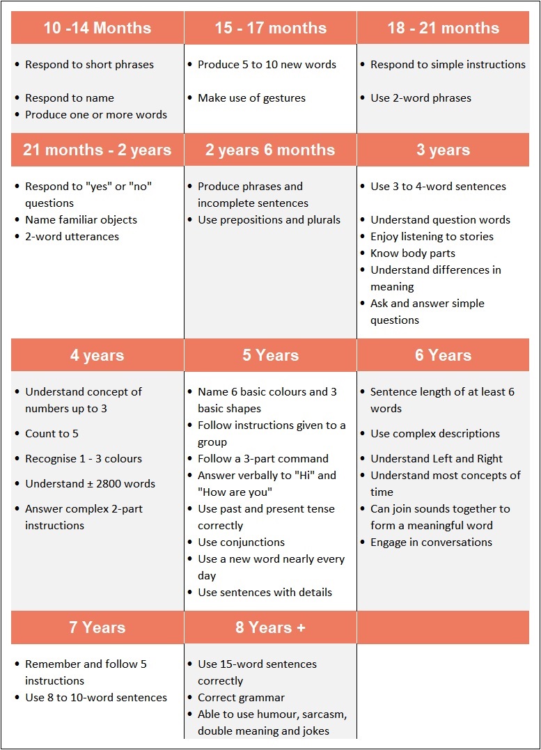 Language Development Norms